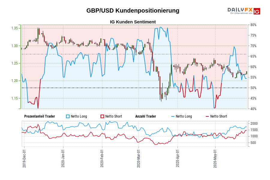 GBP/USD Kundenpositionierung