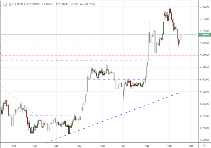 US Dollar vs Chinese Yuan price chart - daily