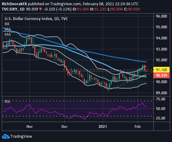 DXY Index Price Chart US Dollar Technical Forecast