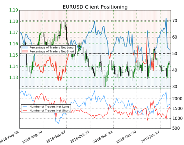 EUR/USD : malgré une majorité d’acheteurs, le signal du Sentiment est haussier