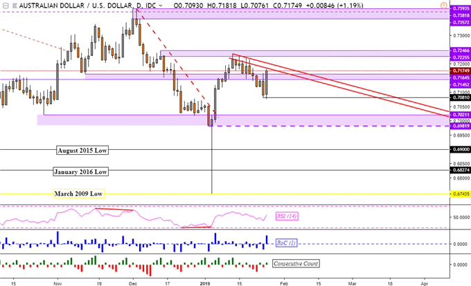 AUDUSD Daily Chart