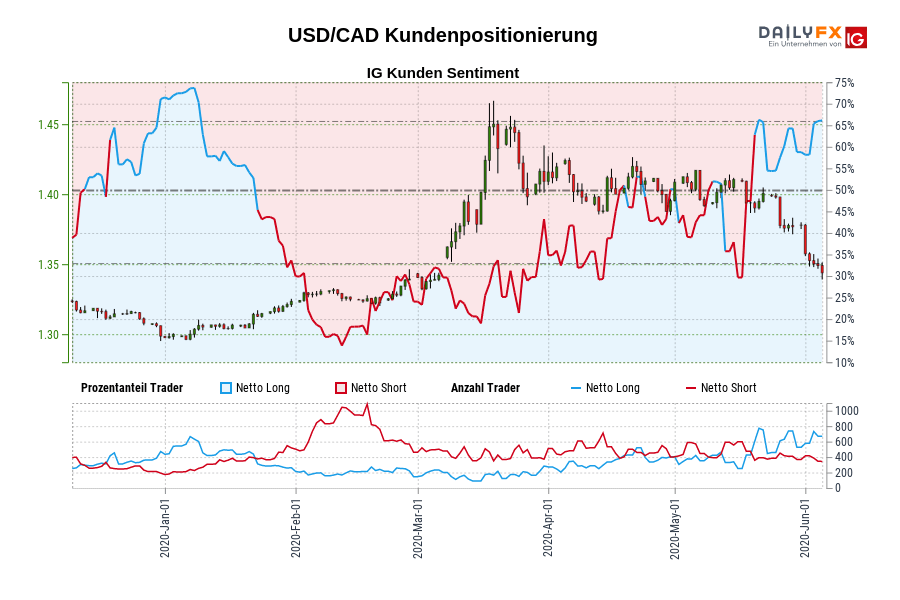 USD/CAD Kundenpositionierung