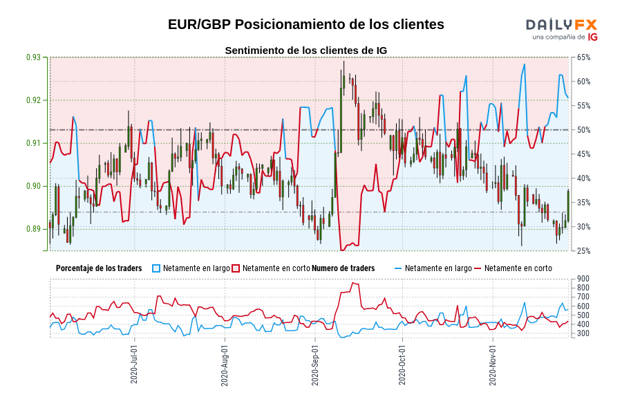EUR/GBP Posicionamiento de los clientes