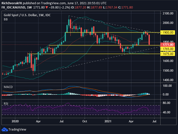 Gold Price Chart XAUUSD Forecast