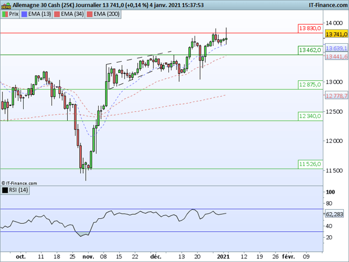DAX 30 : Fausse sortie haussière