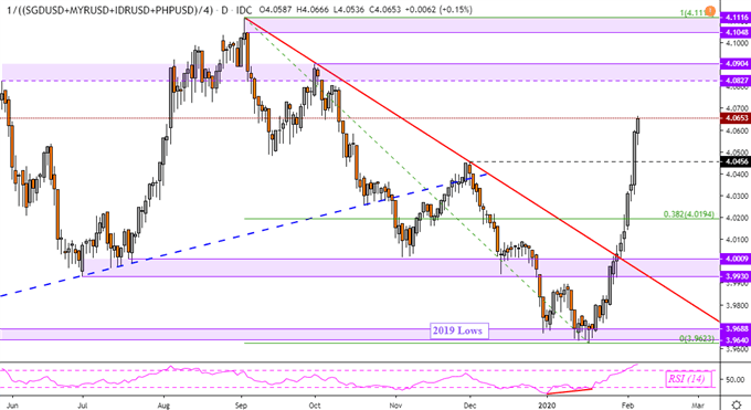 Us Dollar Technical Forecast Usd Sgd Usd Myr Usd Idr Asean