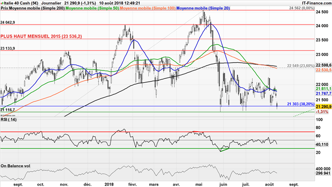 Analyse technique du FTSE MIB