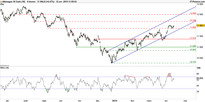 Graphique du cours DAX en données 4 heures