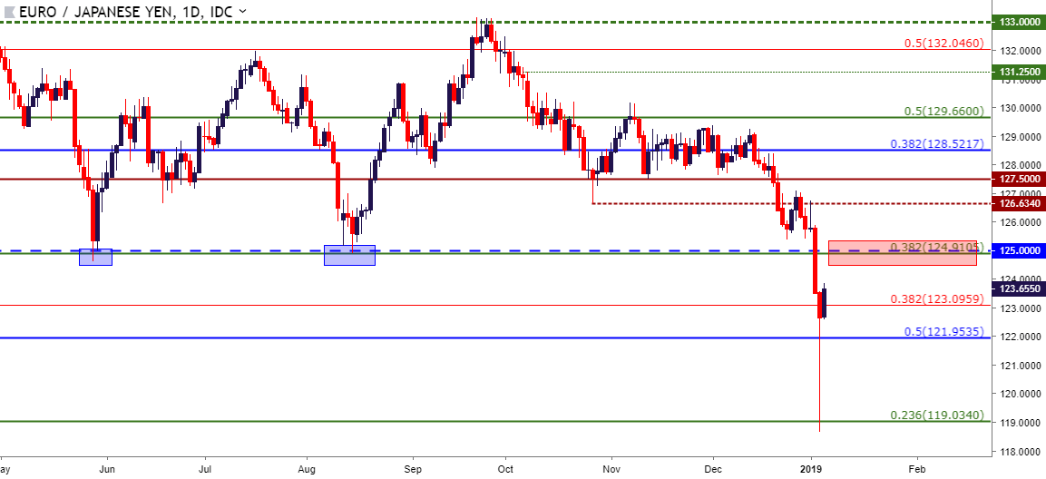 Fx Setups For The Week Of January 7 2019 Eur Jpy Daily Price Chart
