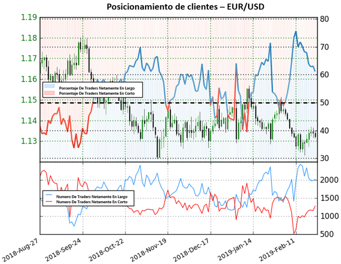 Posicionamiento EURUSD - 22/02/2019