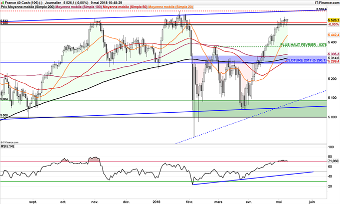 CAC 40 proche de ses sommets de l'année à 5575 points