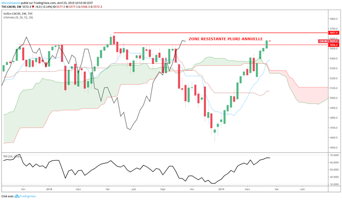 Cours du CAC 40 en données hebdomadaires