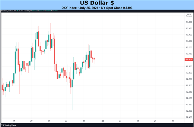 Weekly Fundamental US Dollar Forecast: When Will Fed Raise Rates or Taper?