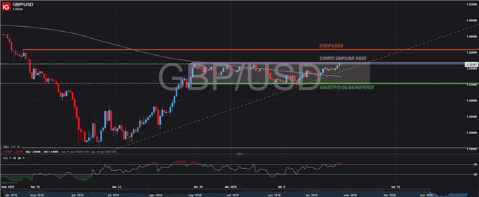Estrategia de trading – Corto GBP/USD en límite superior de canal lateral