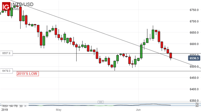 New Zealand Dollar Vs US Dolar, Daily Chart.