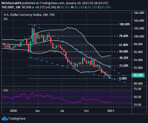 DXY Index Price Chart US Dollar Technical Forecast