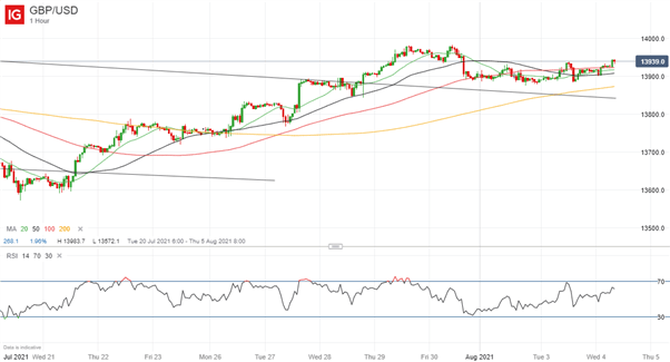 British Pound (GBP) Price Outlook: GBP/USD Edging Higher Ahead of BoE