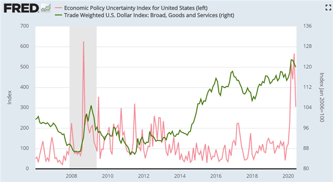 Fed US Dollar and economic policy uncertainty 