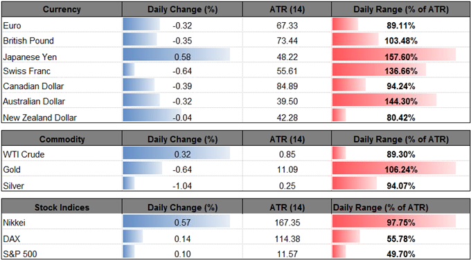 DailyFX Table