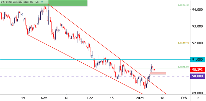 US Dollar Eight Hour Price Chart