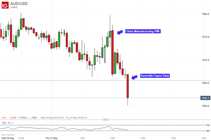 Aussie Dollar May Have More Room to Fall Post China PMI, AU Capex