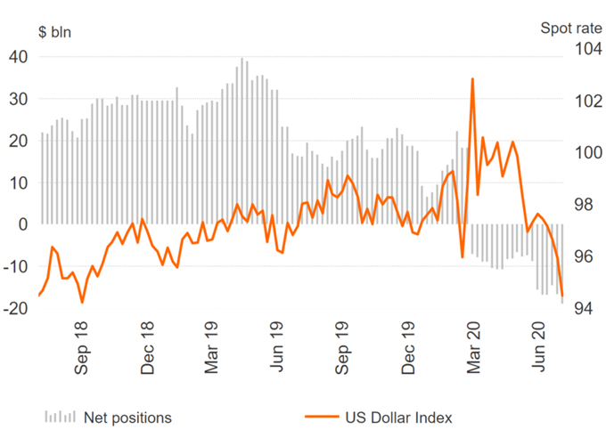 US Dollar Selling Dominates, EUR/USD Longs Extend Further - COT Report