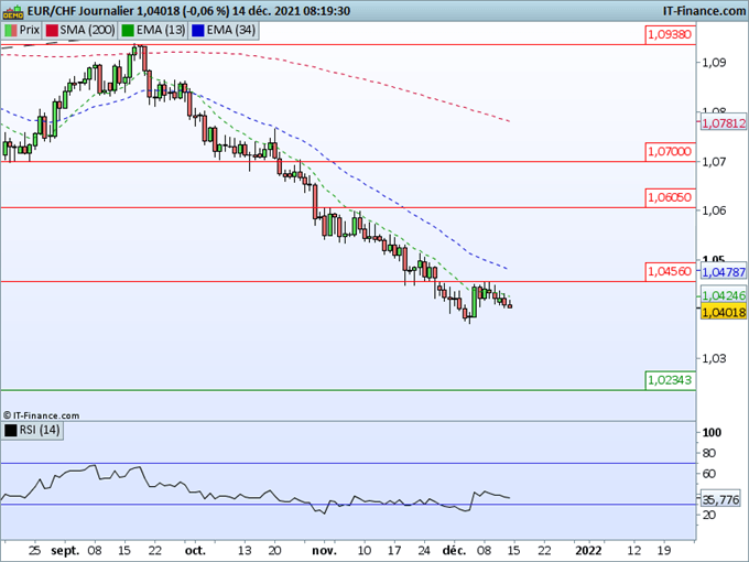 Morning Meeting Forex : Demain réunion de la Fed ; l’euro poursuit sa baisse contre Franc Suisse malgré la BNS
