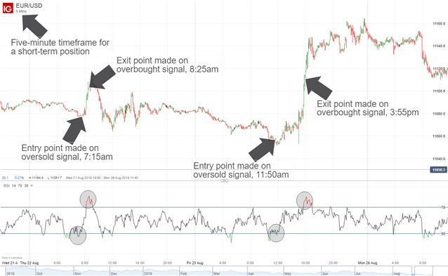 Chart to show day trading entry and exit points on a 5 minute timeframe