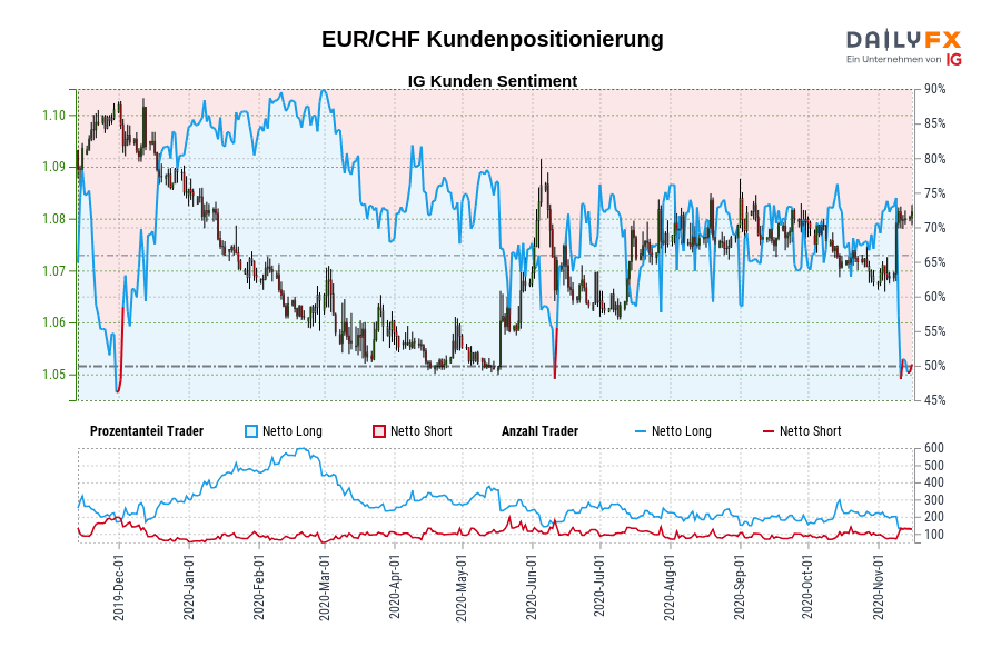 EUR/CHF Kundenpositionierung