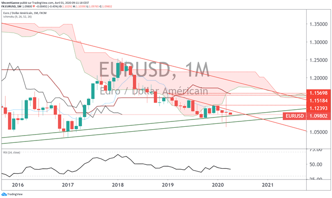 EUR/USD : une clôture mensuelle indécise pour le cours de l’euro dollar