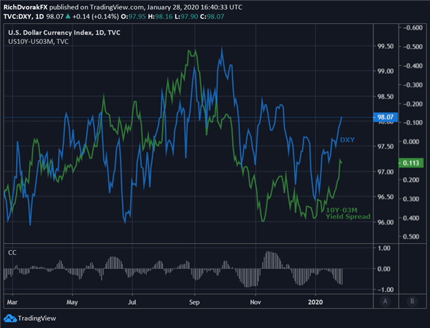 US Dollar Index Price Chart USD Forecast Technical Analysis