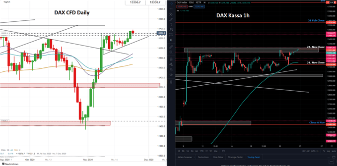 DAX Prognose