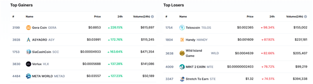 Bitcoin &amp; Ether Post Double Digits Losses - Crypto Market Cap Tumbles