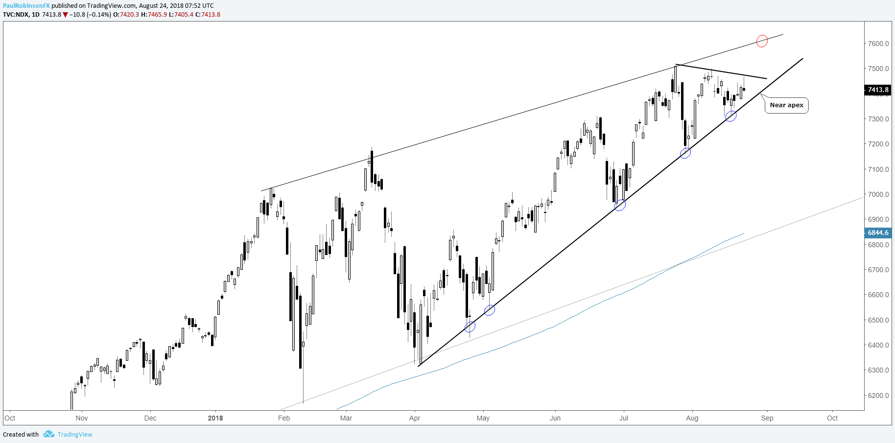 Nasdaq 100 Chart Winding Up for a Breakout | Nasdaq