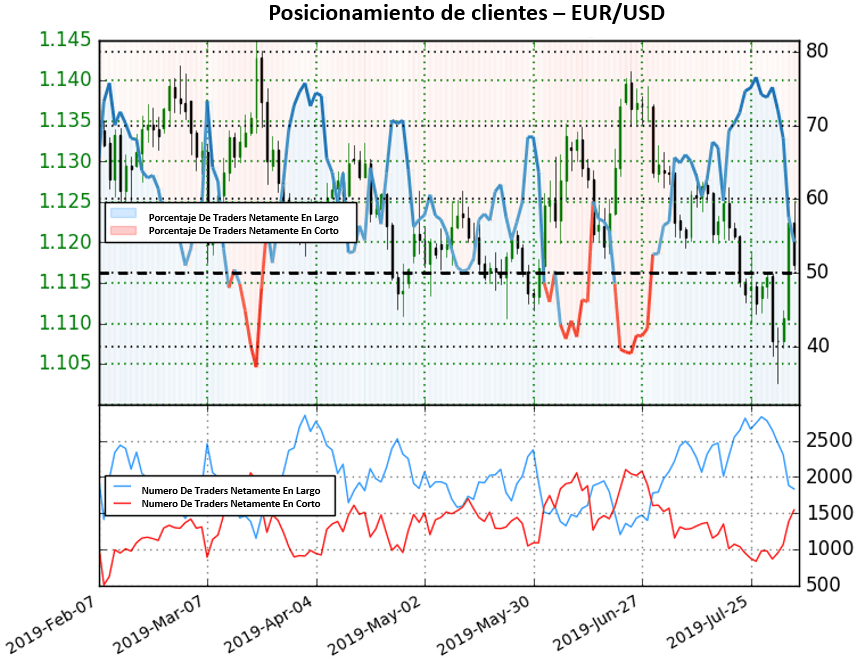Analisis tecnico del mercado forex