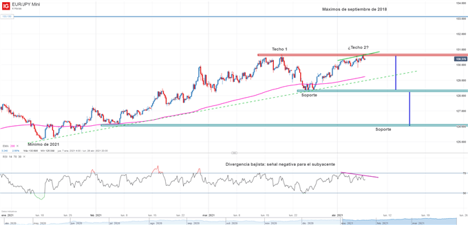 Gráfico técnico del EURJPY