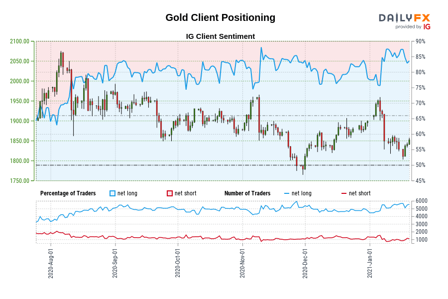 Gold Client Positioning