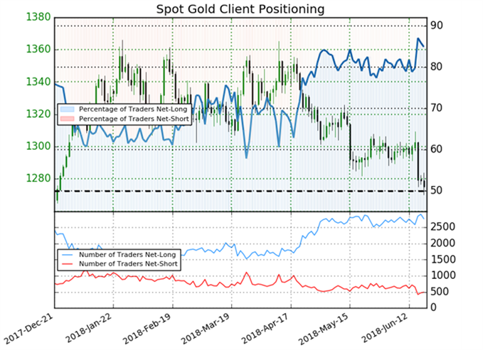 Gold Sentiment