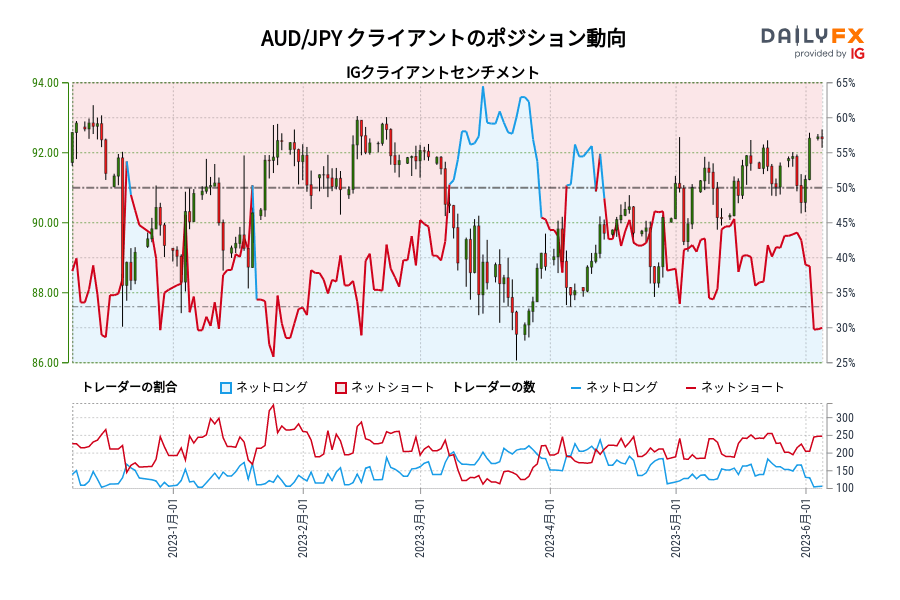AUD/JPY クライアントのポジション動向