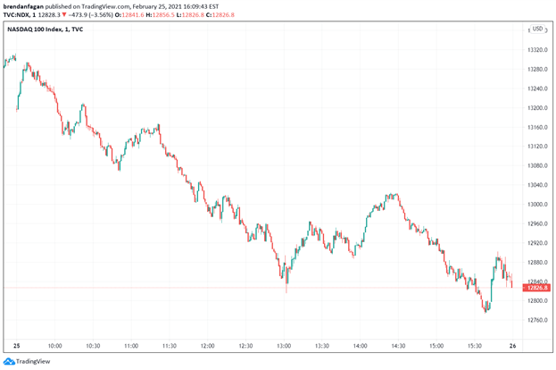 Nasdaq 100 Routed as Yields Rise, Earnings Add to Disappointment