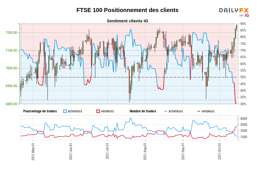 FTSE 100 Positionnement des clients