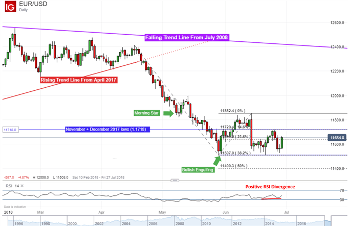 EUR/USD Daily Chart