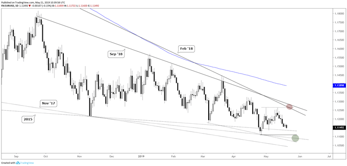 EURUSD Daily Chart (April lows, underside t-lines near)