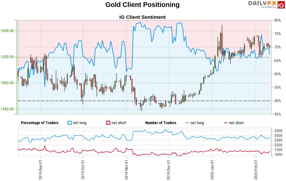 Gold Price Outlook: XAU/USD Bulls Eye Trend Resistance- GLD Levels