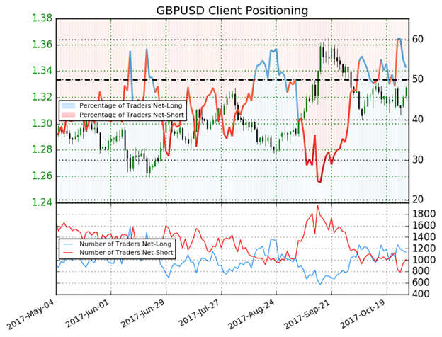 GBP Strength Pre-FOMC As Traders Question BoE’s Long-Term Plan 