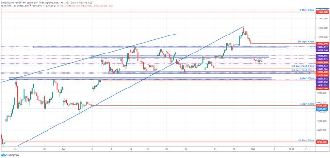 DAX Ausblick