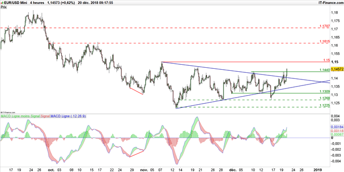 Graphique du cours EUR/USD en unité de temps 4 heures
