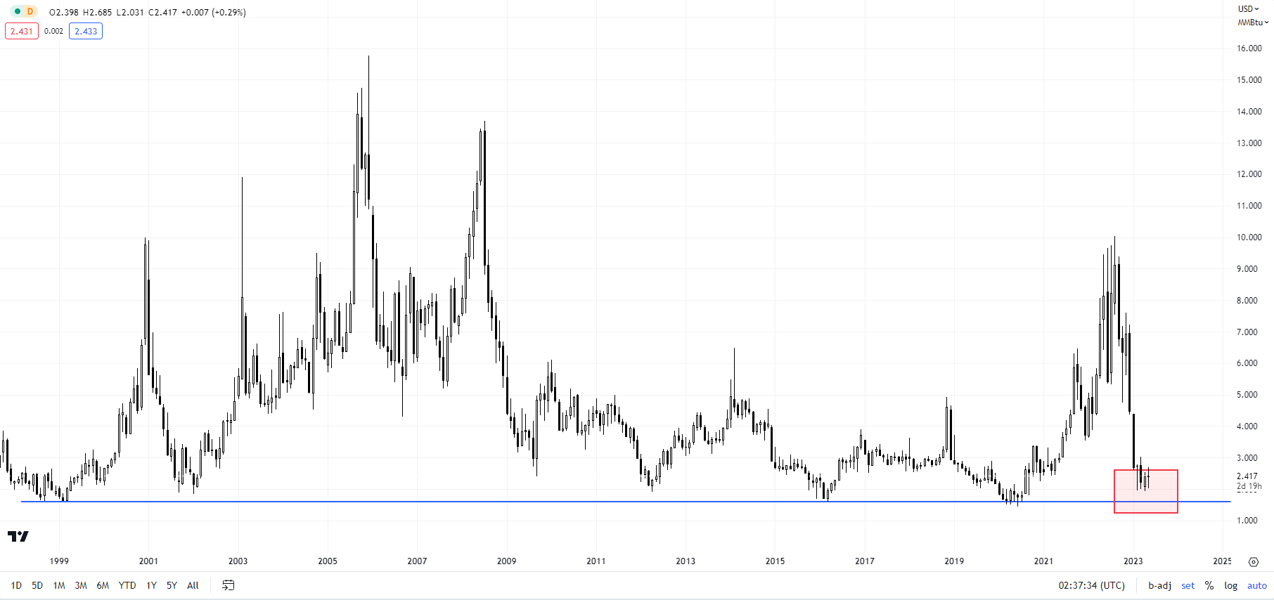 Сырая нефть рассчитывает на встречу ОПЕК+ в качестве подсказок; Природный газ возобновляет тенденцию к снижению?