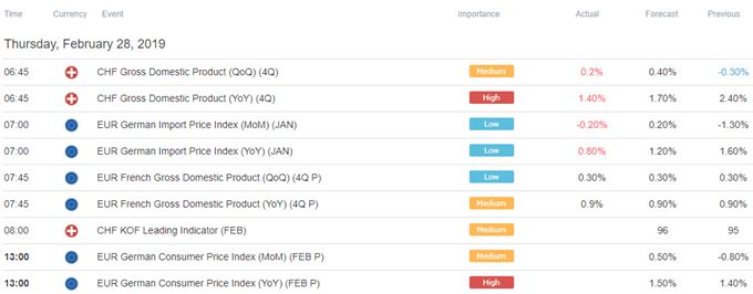 Europe Trade Economic Calendar