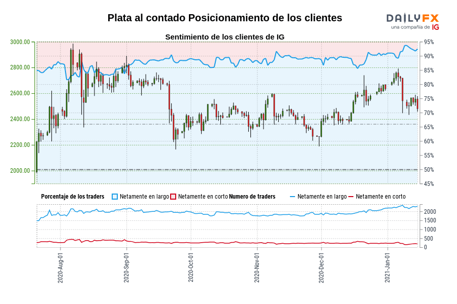 Plata al contado Posicionamiento de los clientes